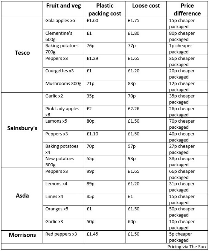 supermarket packaged veg comparison from the sun